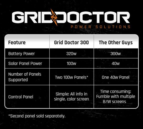 Grid Doctor 300 Solar Generator System + FREE 100W Solar Panel - 图片 8