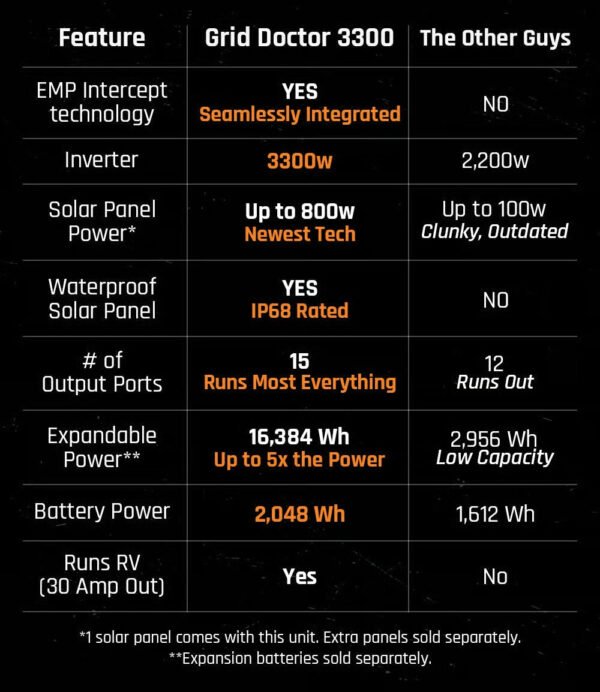 Grid Doctor 3300 w/ EMP Protection Plus FREE Expansion Battery - 图片 8